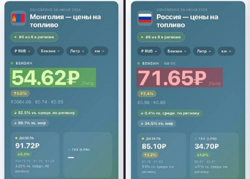 Бензин в Монголии стал дешевле, чем в России. При этом в Монголию его завозят из России - Бензин АИ-92 российского производства оказался дешевле на заправках Улан-Батора, чем во многих росси