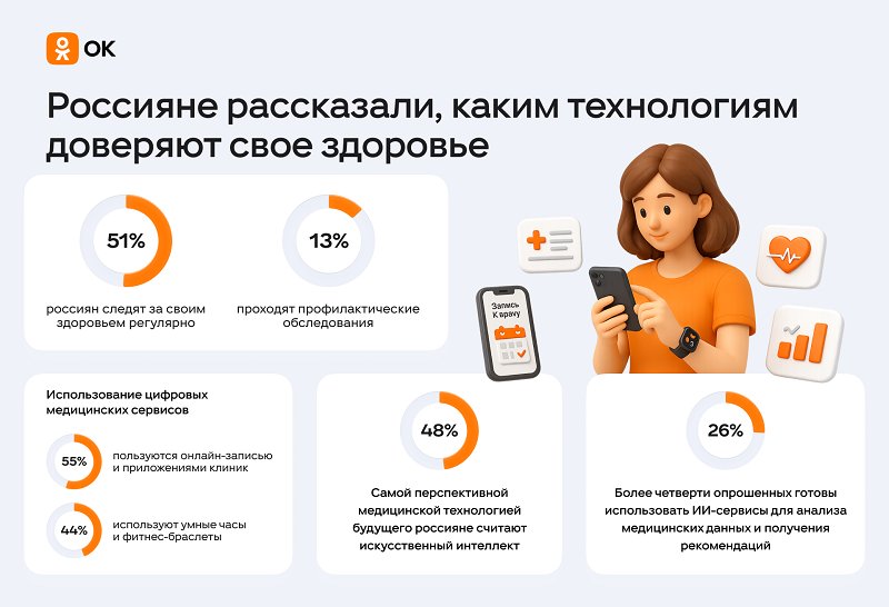 Более половины россиян регулярно следят за здоровьем - Более половины россиян регулярно следят за здоровьем без строгой системы, а искусственный интеллект 