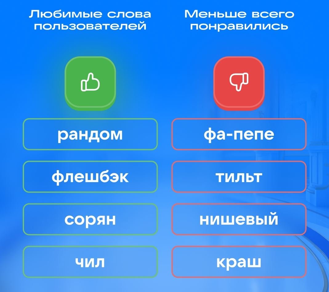 Пользователи ВКонтакте назвали любимые и нелюбимые сленговые слова - Меньше всего участникам понравились слова «фа-пепе», «тильт» и «нишевый».