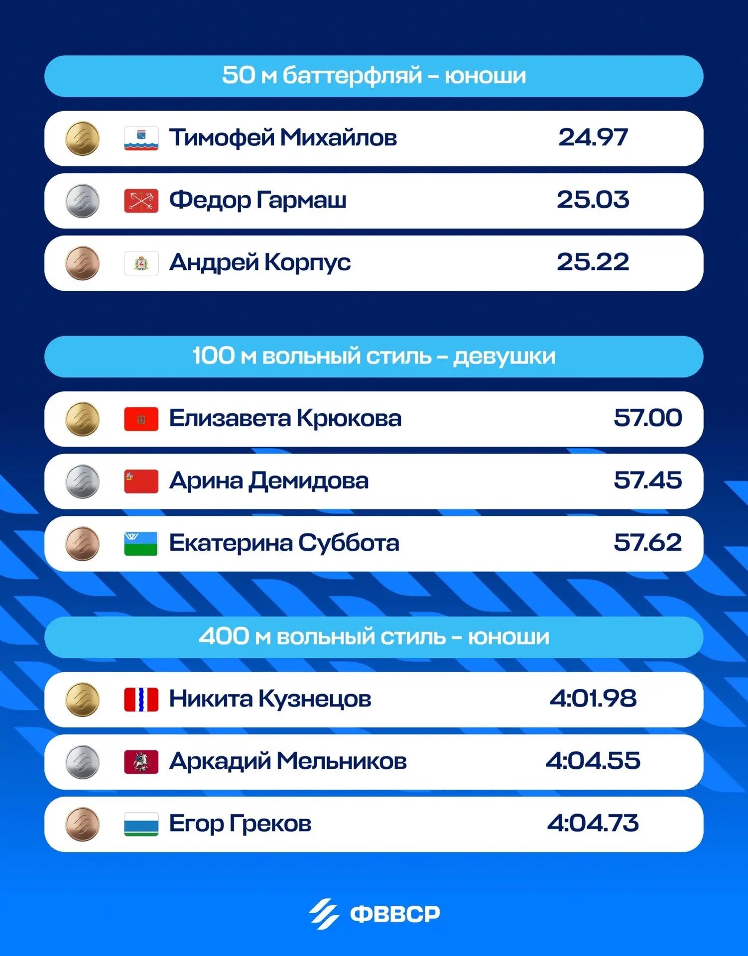 Пловец из Подпорожья Тимофей Михайлов завоевал золото на первенстве России - Спортсмен показал лучший результат на дистанции 50 метров баттерфляем, опередив всех соперников.