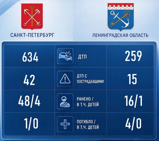 Почти 900 аварий произошло в Ленобласти и Петербурге за выходные - В результате происшествий есть погибшие.