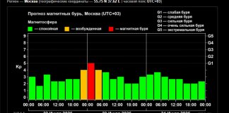 Магнитная буря накроет Землю 23 июля
