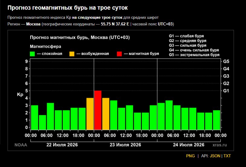 Магнитная буря накроет Землю 23 июля - Ученые прогнозирует рост геомагнитной активности уже с вечера вторника.
