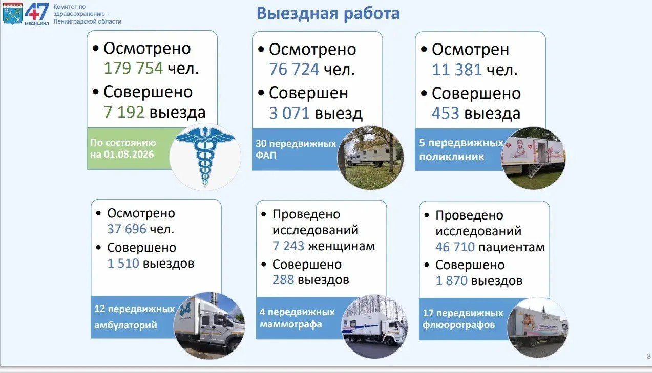 За половину 2026 года мобильные медбригады Ленобласти приняли более 179 тысяч пациентов - В Ленинградской области подвели итоги работы мобильных медицинских бригад за первое полугодие 2026 г