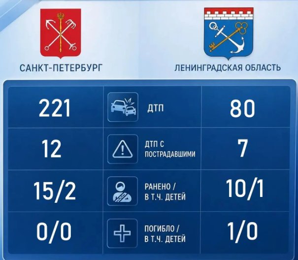 Десять человек пострадали на дорогах Ленобласти за сутки - Одно ДТП обернулось летальным исходом.