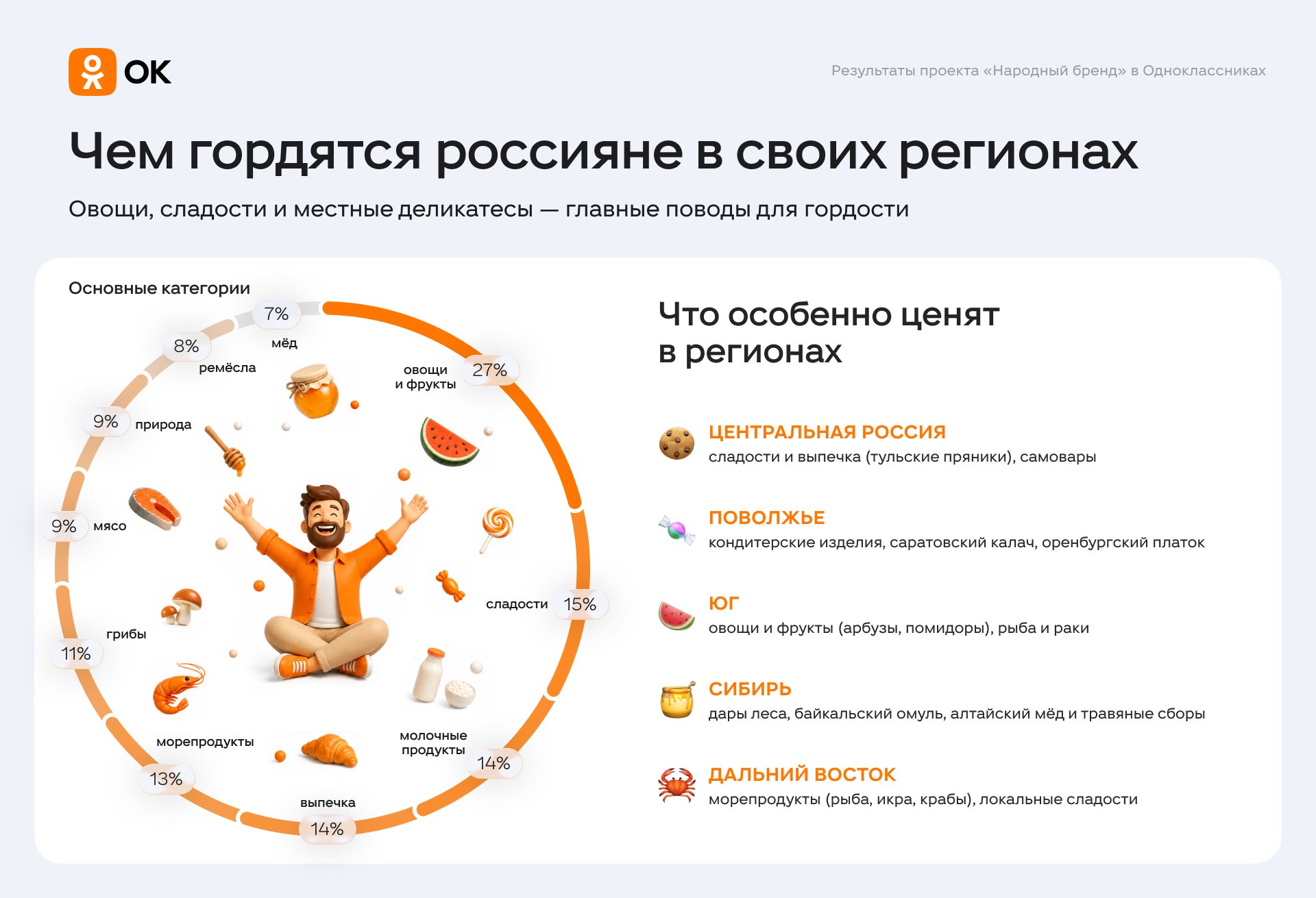 От байкальского омуля до саратовского калача: россияне назвали главные поводы для гордости в своих регионах - Социальная сеть «Одноклассники» подвела итоги опроса «Народный бренд», в ходе которого пользователи 