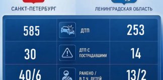 Более 250 аварий произошло в Ленобласти за выходные