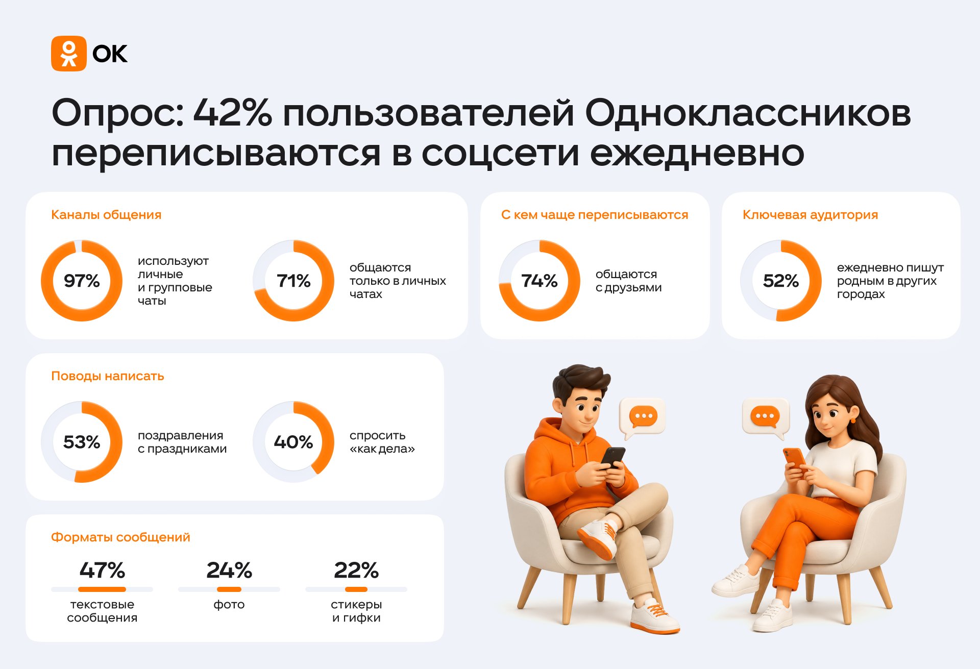 Более 40% пользователей "Одноклассников" используют соцсеть для общения ежедневно - Порядка 42% пользователей ежедневно ведут переписку с близкими в соцсети.