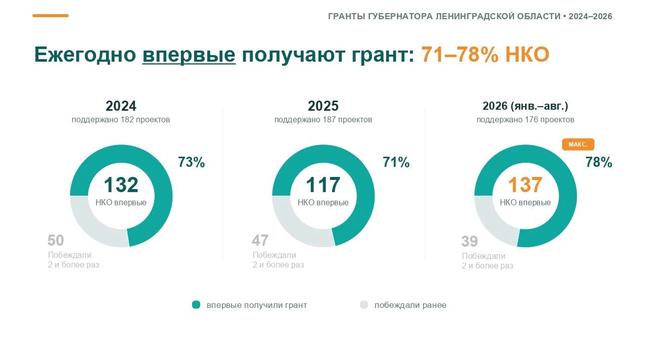 Более 130 НКО в Ленобласти впервые получили гранты губернатора в 2026 году - В Ленинградской области продолжается системная работа по поддержке некоммерческих организаций. Ежего