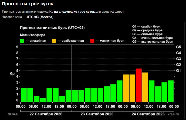 Магнитная буря накроет планету 24 сентября - Первый за продолжительное время космический шторм ожидается на планете.