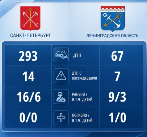 Почти 70 ДТП произошло в Ленобласти за минувшие сутки - Известно об одном погибшем.