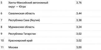 Ленобласть вошла в топ-15 регионов России по покупательной способности зарплат