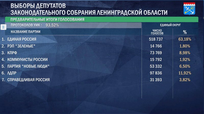 «Единая Россия» набрала 57% голосов на выборах в Госдуму после обработки 95% протоколов - По данным на 21 сентября, 11:00, после обработки 95,84% протоколов на выборах депутатов Государствен