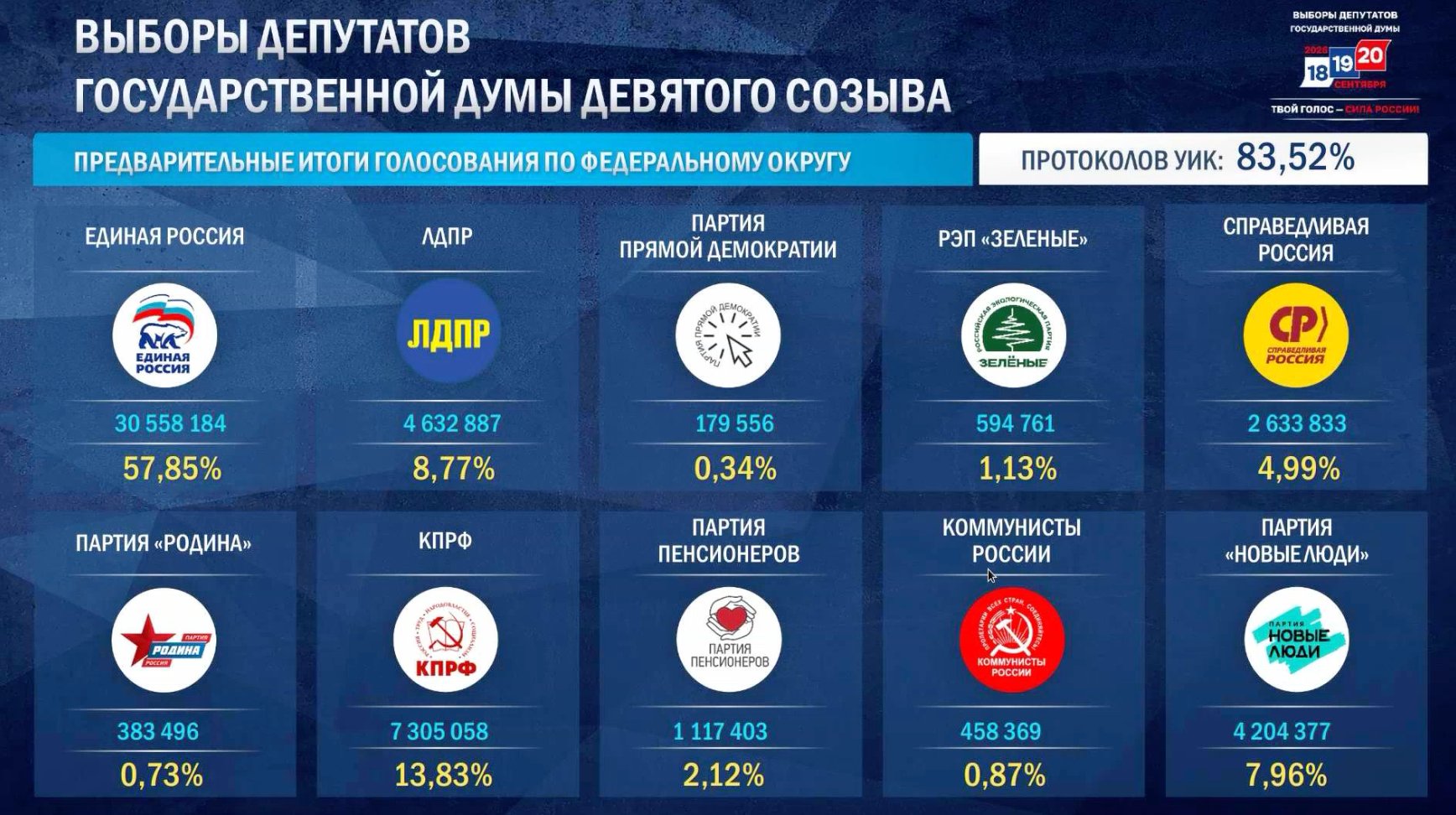 ЦИК: «Единая Россия» лидирует на выборах в Госдуму после обработки 83% протоколов - По данным на 21 сентября, 06:25, ЦИК РФ обработал 83,52% протоколов на выборах депутатов Государстве