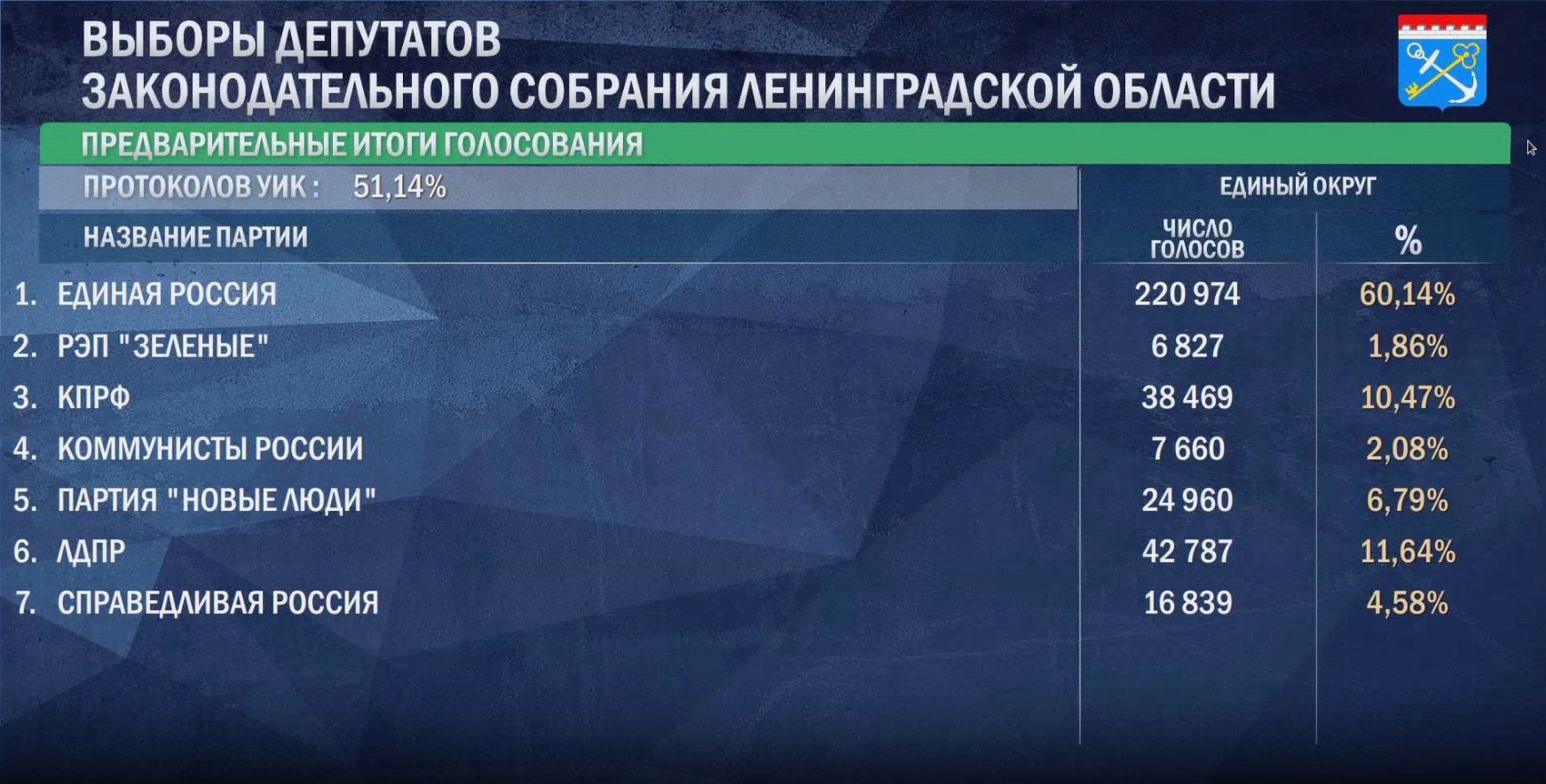 ЦИК: «Единая Россия» лидирует на выборах в Госдуму после обработки 83% протоколов - По данным на 21 сентября, 06:25, ЦИК РФ обработал 83,52% протоколов на выборах депутатов Государстве