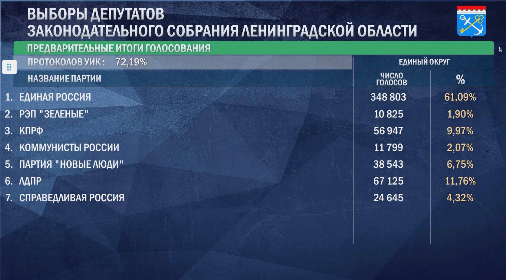 ЦИК: «Единая Россия» лидирует на выборах в Заксобрание Ленобласти после обработки 72% протоколов - По данным на 21 сентября, 08:50, после обработки 72,19% протоколов на выборах депутатов Законодатель