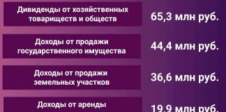 КУГИ пополнил бюджет Ленобласти на 198,9 млн рублей за девять месяцев 2026 года