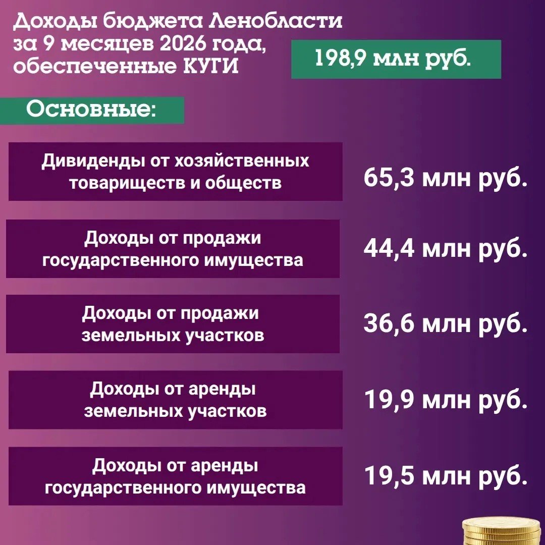 КУГИ пополнил бюджет Ленобласти на 198,9 млн рублей за девять месяцев 2026 года - Комитет по управлению государственным имуществом Ленинградской области пополнил региональный бюджет 